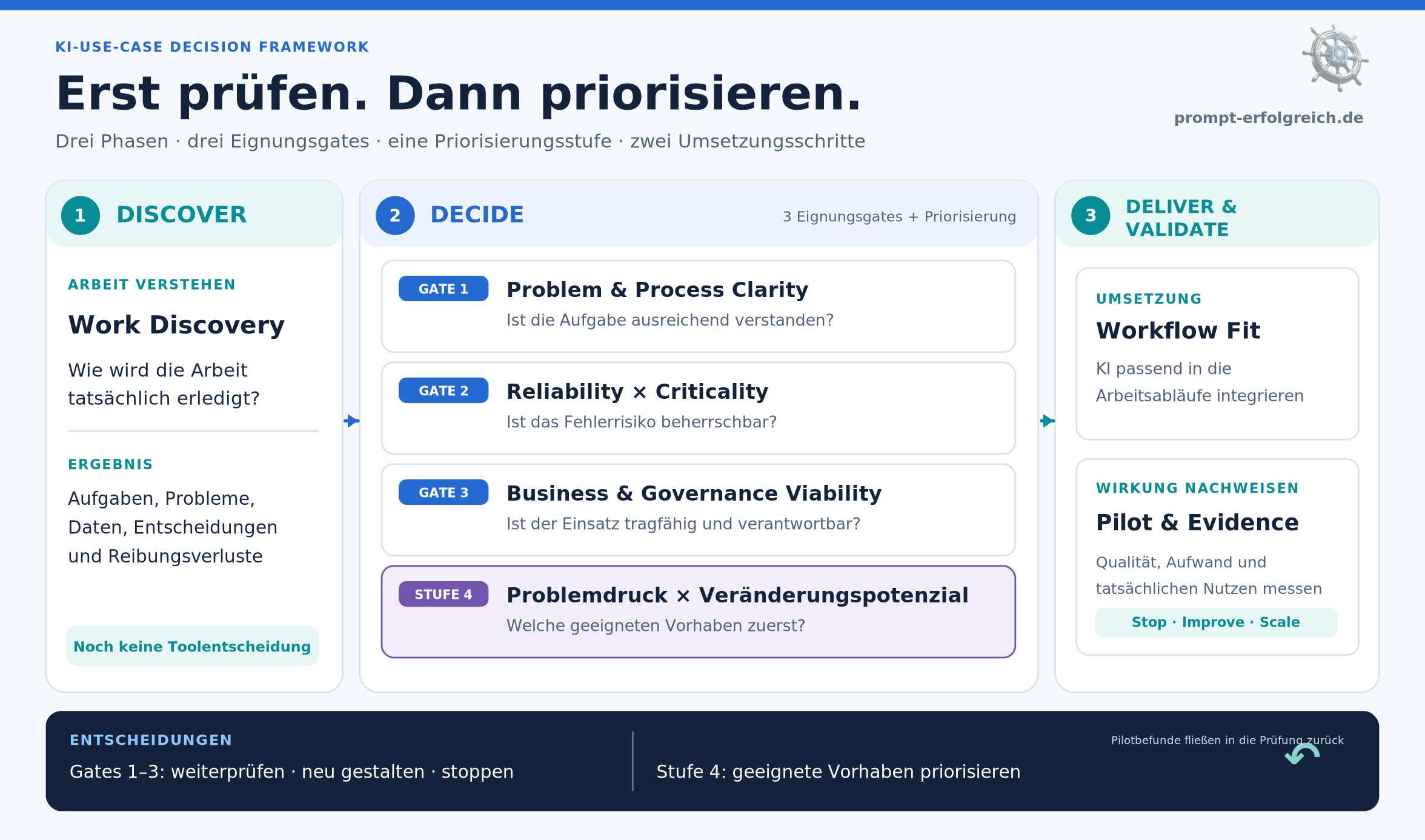 KI-Use-Case-Entscheidungsmodell mit drei Eignungsgates und einer Priorisierungsstufe